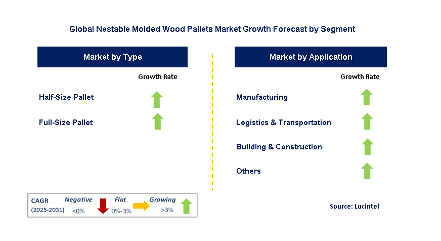 Nestable Molded Wood Pallets Market by Segment
